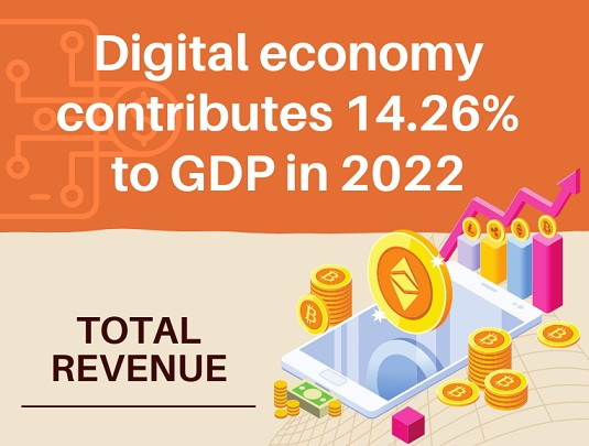 [Infographic] Digital economy contributes 14.26% to GDP in 2022